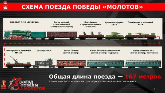 Поезд Победы «Молотов» на железных дорогах Прикамья
